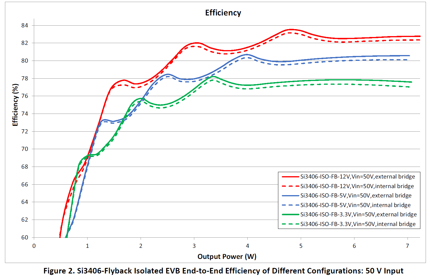 SI3406FBxxx-KIT - Chart 1 - End-to-End Efficiency of Different Configurations; 50 V Input SI3406FBxxx-KIT - Chart 1 - End-to-End Efficiency of Different Configurations; 50 V Input